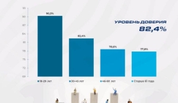 Казахстанцы высоко оценили политический курс Президента Токаева