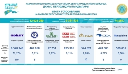ЦИК объявил итоги выборов в Курултай