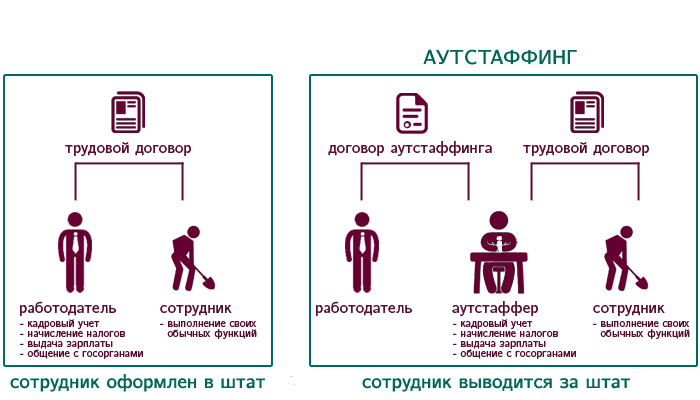 Что такое Аутстаффинг?