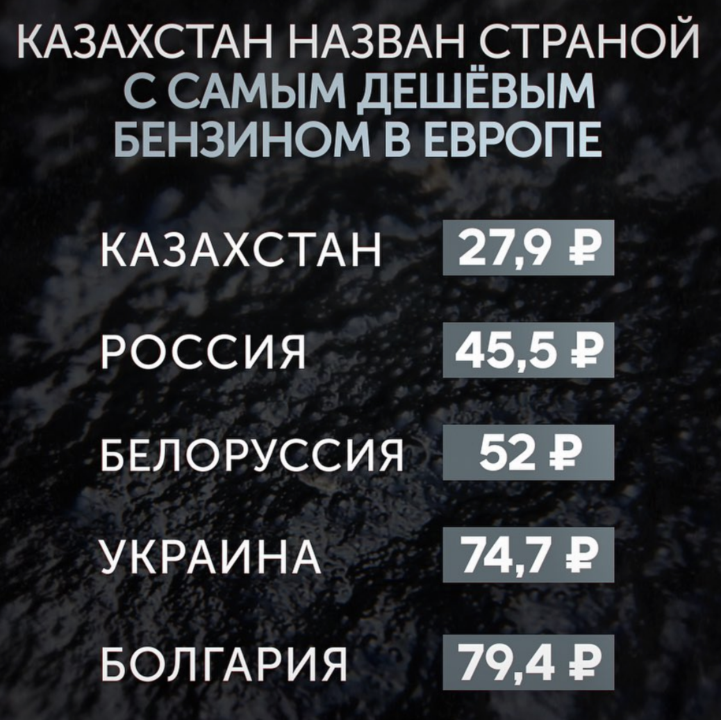 Казахстан оказался на первом месте по дешевизне бензина