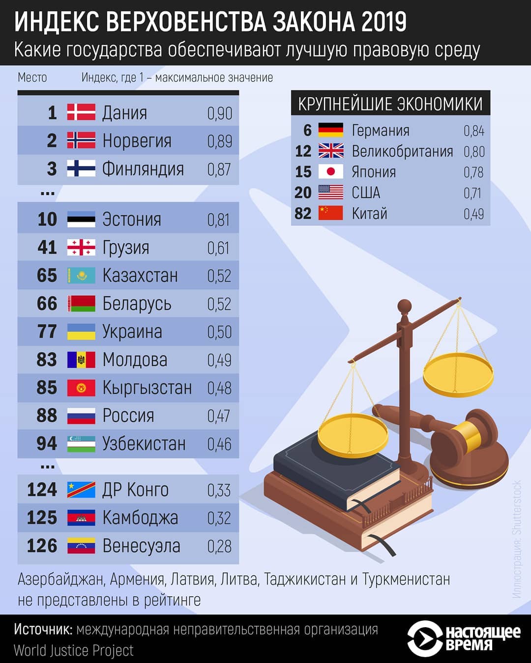 Закона 2019 года. Индекс верховенства закона. Рейтинг правовых государств. Рейтинг стран по верховенству права. Рейтинг правовых государств 2020.